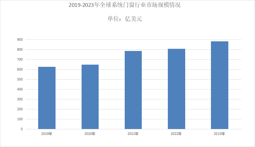 系统门窗市场规模分析