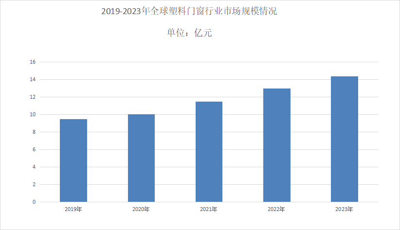 塑料门窗行业现状分析