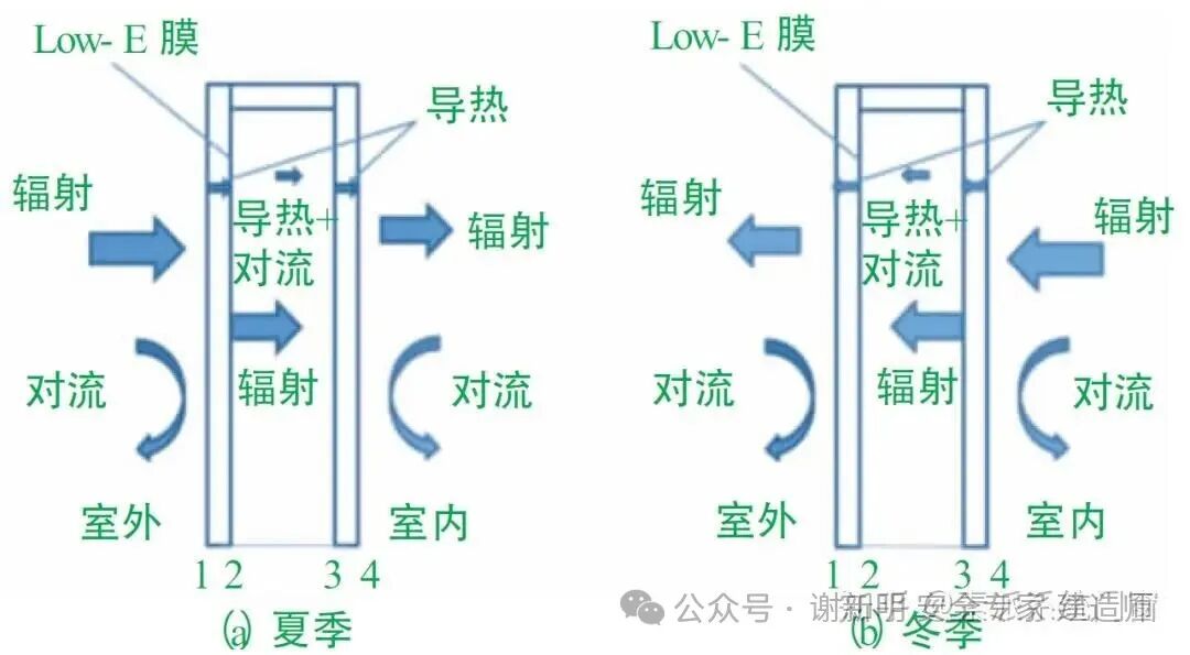 LOW-E 玻璃和普通中空玻璃的区别有哪些？ - 知乎